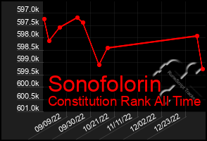 Total Graph of Sonofolorin