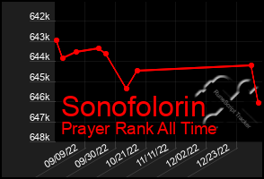 Total Graph of Sonofolorin