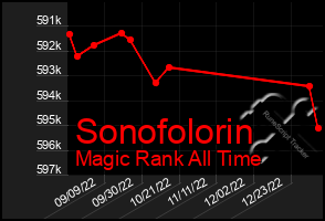 Total Graph of Sonofolorin