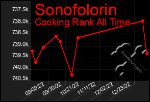 Total Graph of Sonofolorin