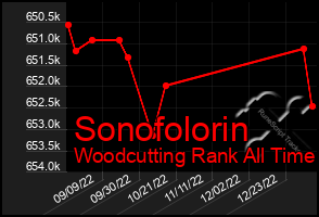 Total Graph of Sonofolorin