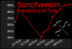 Total Graph of Sonofvenom