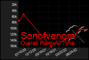 Total Graph of Sonofvenom