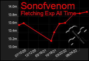 Total Graph of Sonofvenom