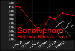 Total Graph of Sonofvenom