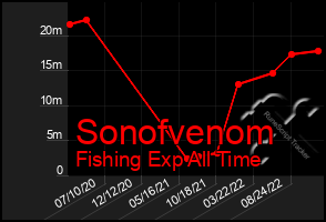 Total Graph of Sonofvenom