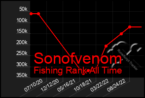 Total Graph of Sonofvenom