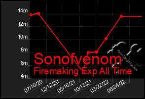 Total Graph of Sonofvenom