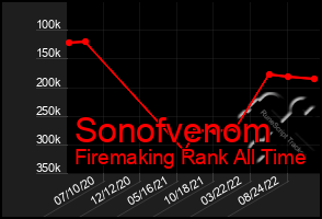 Total Graph of Sonofvenom