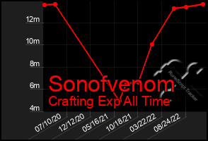 Total Graph of Sonofvenom