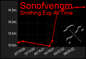 Total Graph of Sonofvenom