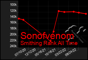 Total Graph of Sonofvenom