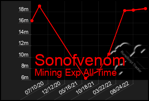 Total Graph of Sonofvenom