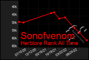 Total Graph of Sonofvenom