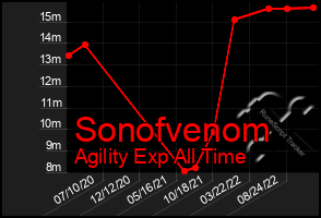 Total Graph of Sonofvenom