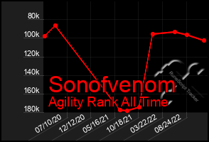 Total Graph of Sonofvenom