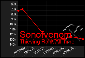 Total Graph of Sonofvenom