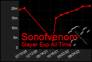 Total Graph of Sonofvenom