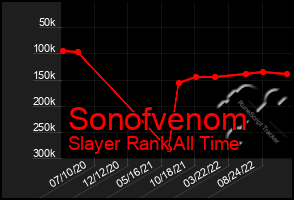 Total Graph of Sonofvenom