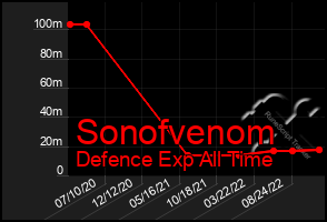 Total Graph of Sonofvenom