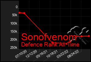 Total Graph of Sonofvenom