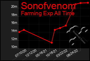 Total Graph of Sonofvenom