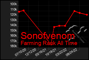 Total Graph of Sonofvenom