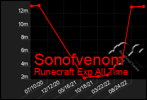 Total Graph of Sonofvenom