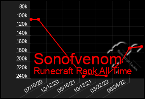 Total Graph of Sonofvenom