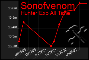 Total Graph of Sonofvenom