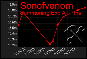 Total Graph of Sonofvenom