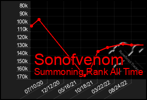 Total Graph of Sonofvenom