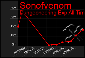 Total Graph of Sonofvenom