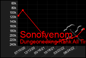 Total Graph of Sonofvenom