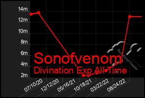 Total Graph of Sonofvenom