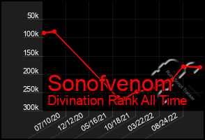 Total Graph of Sonofvenom