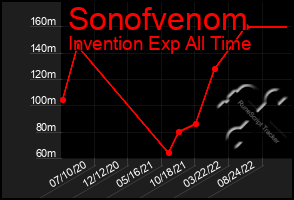 Total Graph of Sonofvenom