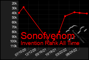 Total Graph of Sonofvenom