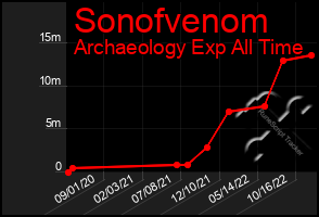 Total Graph of Sonofvenom