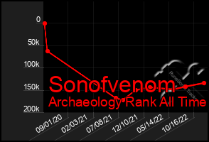 Total Graph of Sonofvenom