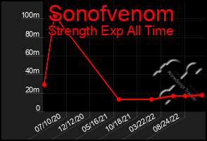 Total Graph of Sonofvenom