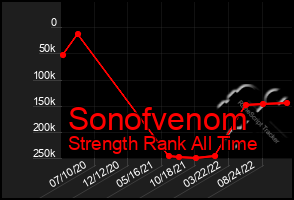 Total Graph of Sonofvenom