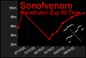 Total Graph of Sonofvenom