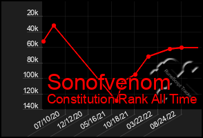 Total Graph of Sonofvenom