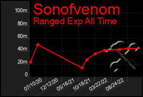 Total Graph of Sonofvenom