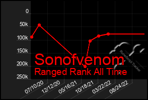 Total Graph of Sonofvenom