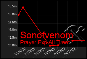 Total Graph of Sonofvenom