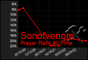 Total Graph of Sonofvenom