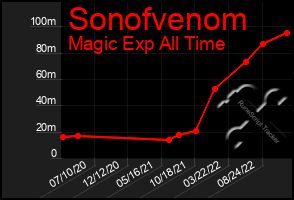 Total Graph of Sonofvenom