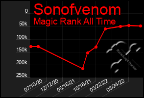 Total Graph of Sonofvenom